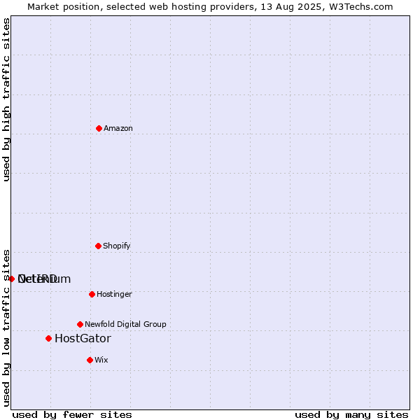 Market position of HostGator vs. Octenium vs. NetIRD