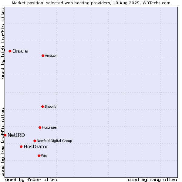 Market position of HostGator vs. Oracle vs. NetIRD