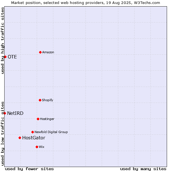 Market position of HostGator vs. OTE vs. NetIRD