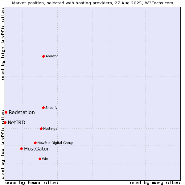 Market position of HostGator vs. Redstation vs. NetIRD