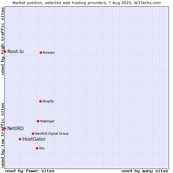 Market position of HostGator vs. Root.lu vs. NetIRD