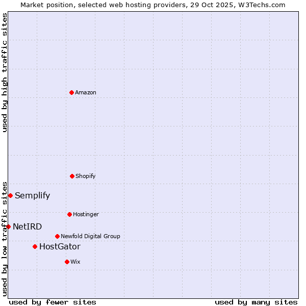 Market position of HostGator vs. Semplify vs. NetIRD
