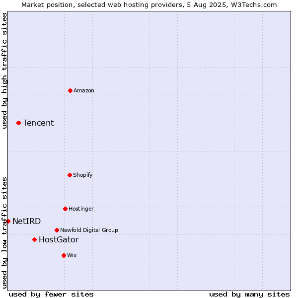 Market position of HostGator vs. Tencent vs. NetIRD