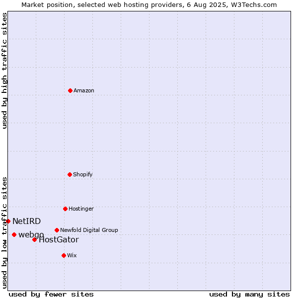 Market position of HostGator vs. webgo vs. NetIRD