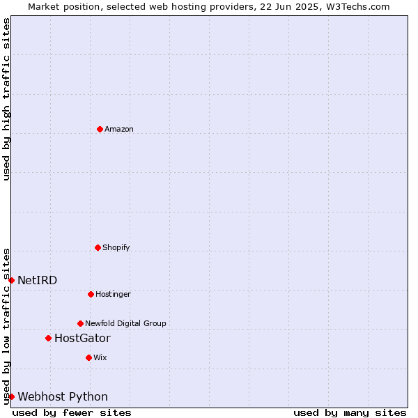 Market position of HostGator vs. Webhost Python vs. NetIRD