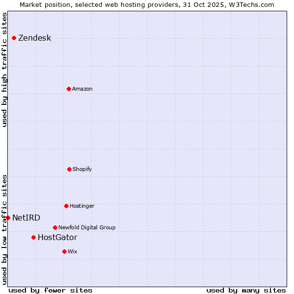 Market position of HostGator vs. Zendesk vs. NetIRD