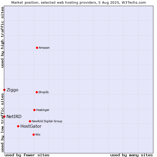 Market position of HostGator vs. Ziggo vs. NetIRD
