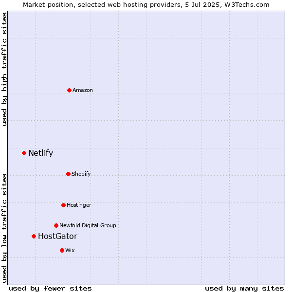 Market position of HostGator vs. Netlify