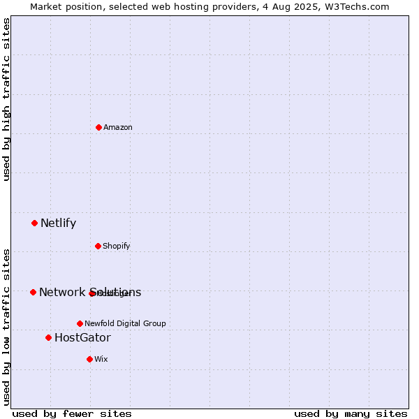 Market position of HostGator vs. Netlify vs. Network Solutions