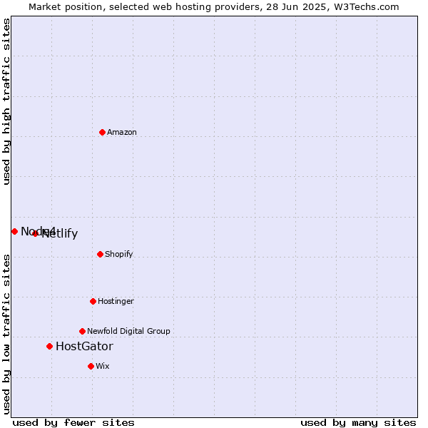 Market position of HostGator vs. Netlify vs. Node4