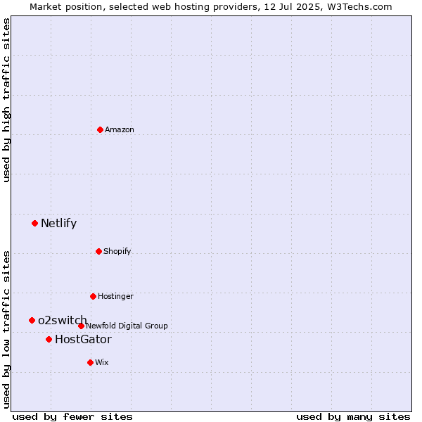 Market position of HostGator vs. Netlify vs. o2switch