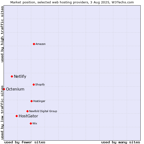 Market position of HostGator vs. Netlify vs. Octenium