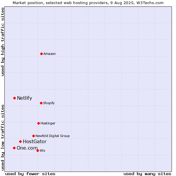 Market position of HostGator vs. Netlify vs. One.com