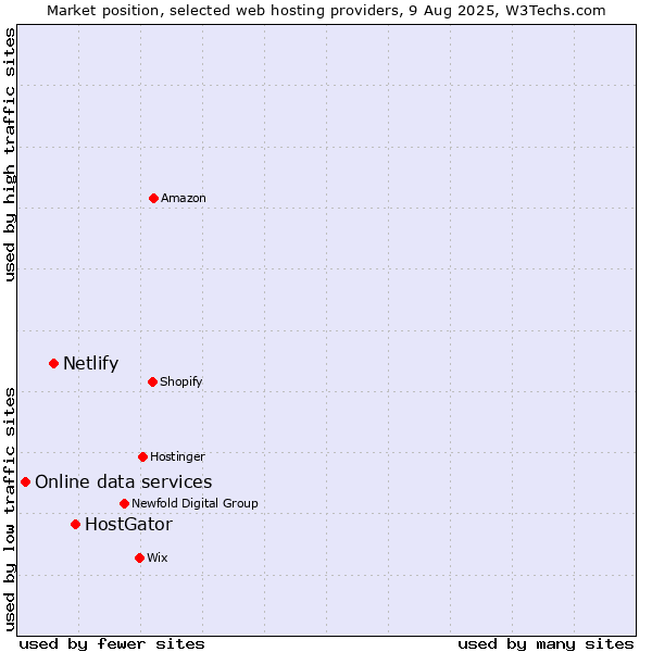 Market position of HostGator vs. Netlify vs. Online data services