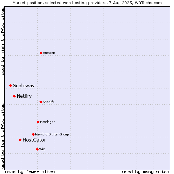 Market position of HostGator vs. Netlify vs. Scaleway