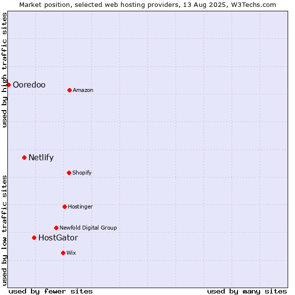 Market position of HostGator vs. Netlify vs. Ooredoo