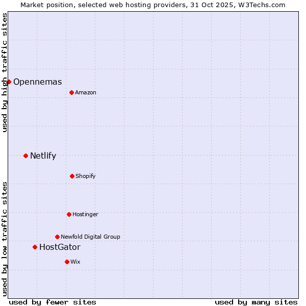Market position of HostGator vs. Netlify vs. Opennemas