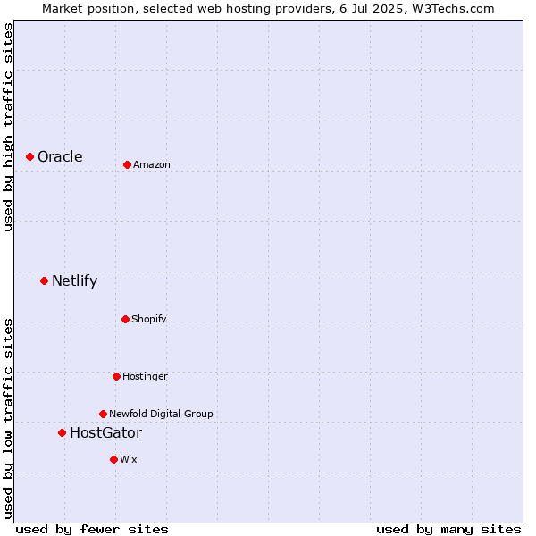 Market position of HostGator vs. Netlify vs. Oracle