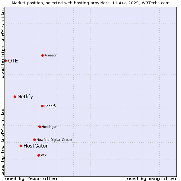 Market position of HostGator vs. Netlify vs. OTE
