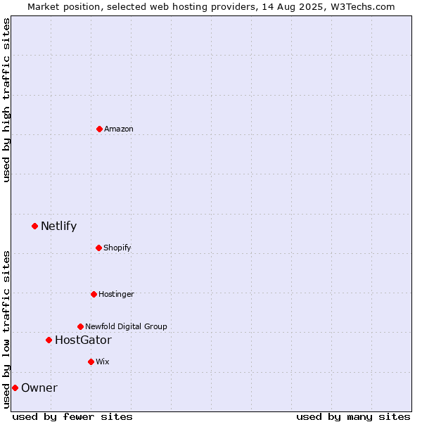 Market position of HostGator vs. Netlify vs. Owner