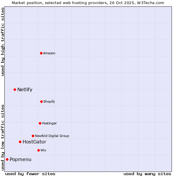 Market position of HostGator vs. Netlify vs. Popmenu