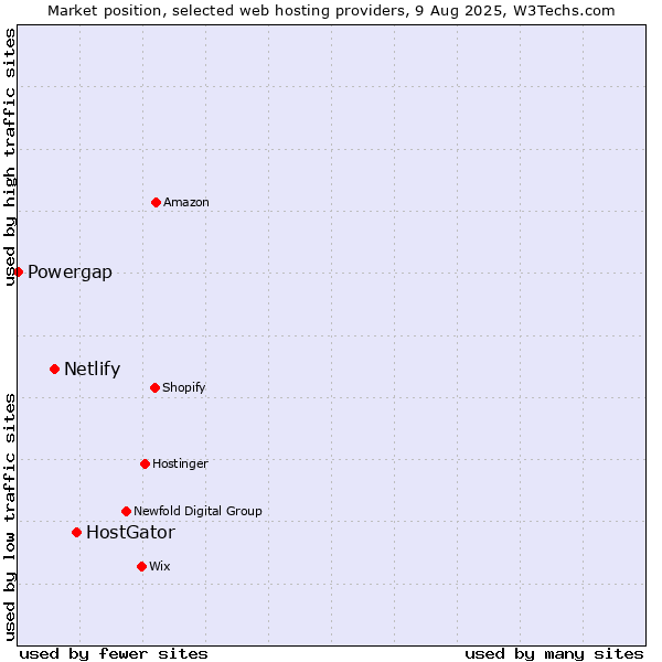 Market position of HostGator vs. Netlify vs. Powergap
