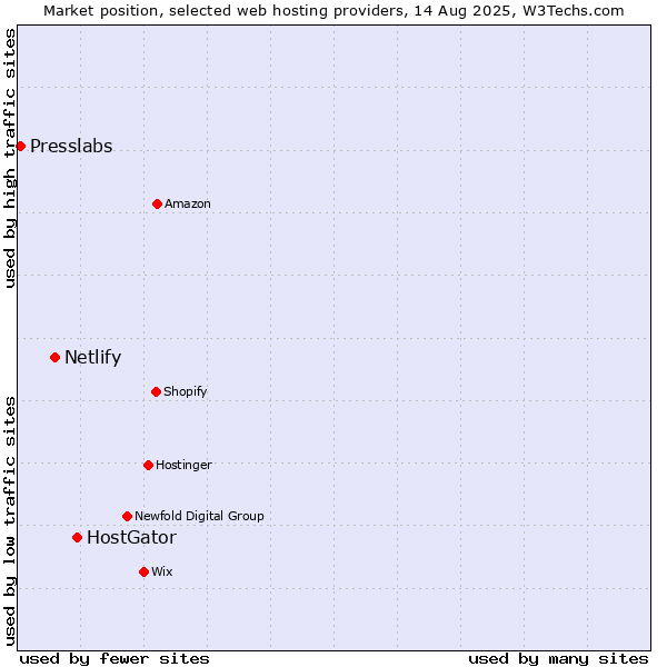 Market position of HostGator vs. Netlify vs. Presslabs