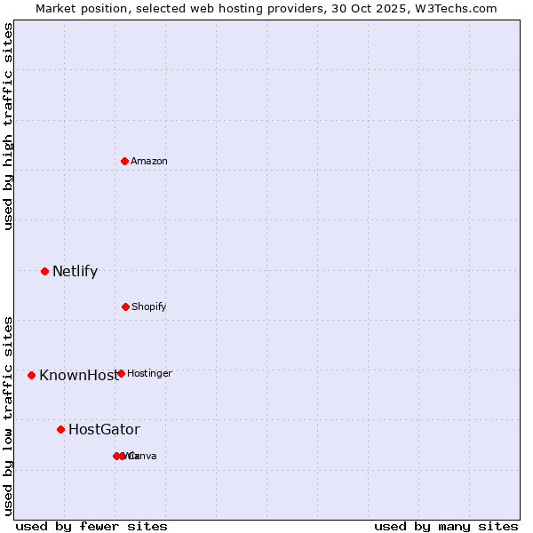 Market position of HostGator vs. Netlify vs. KnownHost