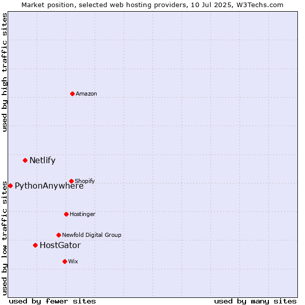 Market position of HostGator vs. Netlify vs. PythonAnywhere