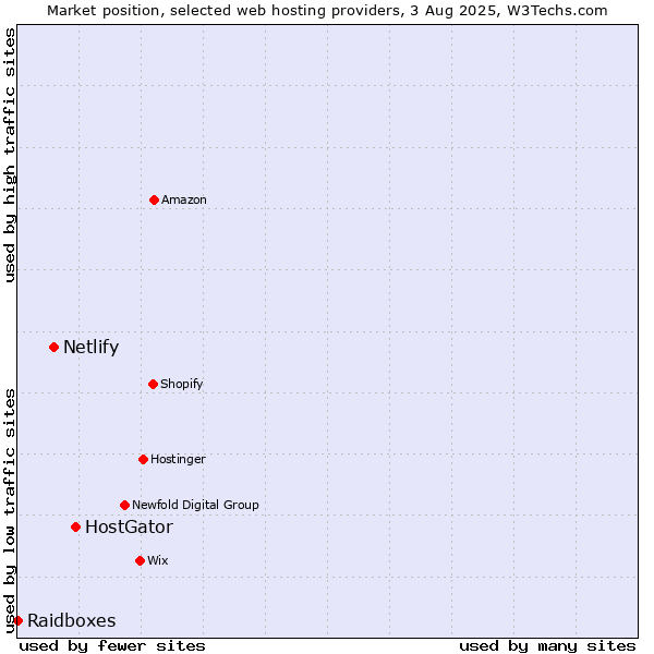 Market position of HostGator vs. Netlify vs. Raidboxes