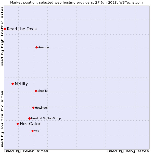 Market position of HostGator vs. Netlify vs. Read the Docs