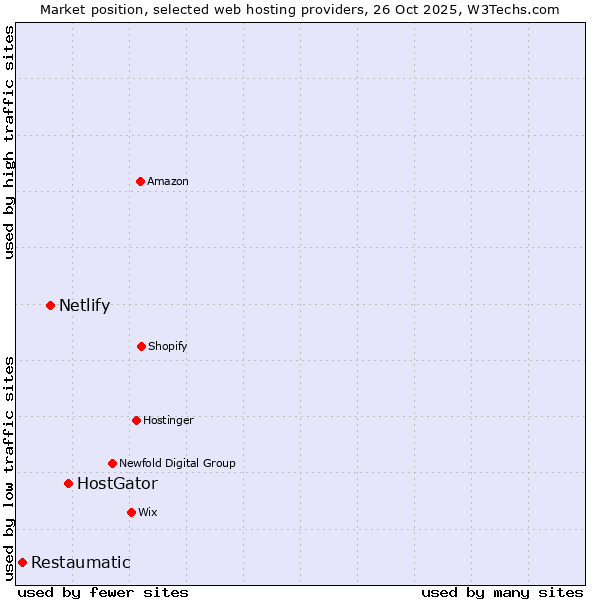 Market position of HostGator vs. Netlify vs. Restaumatic