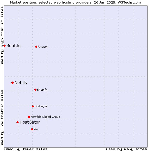 Market position of HostGator vs. Netlify vs. Root.lu