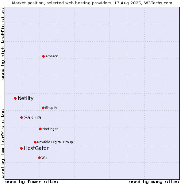 Market position of Sakura vs. HostGator vs. Netlify