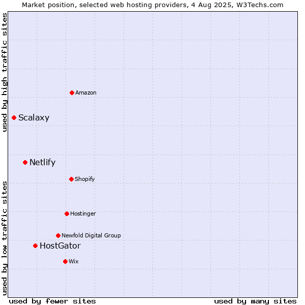 Market position of HostGator vs. Netlify vs. Scalaxy