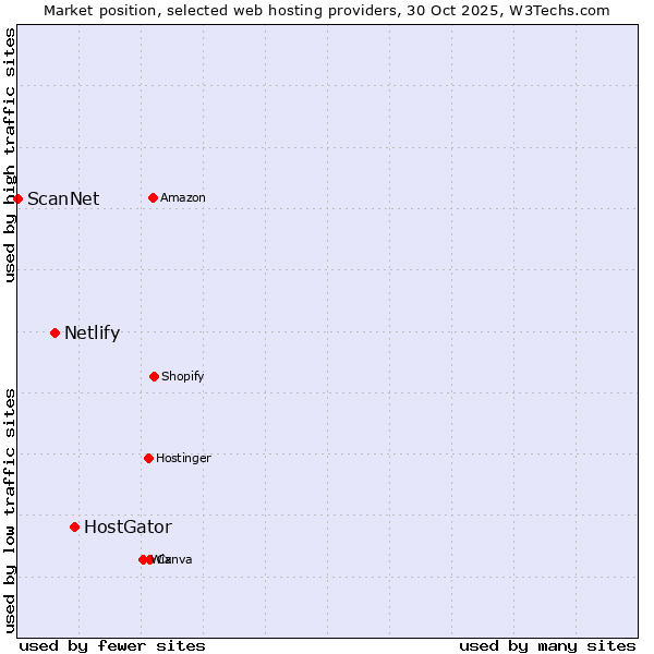 Market position of HostGator vs. Netlify vs. ScanNet