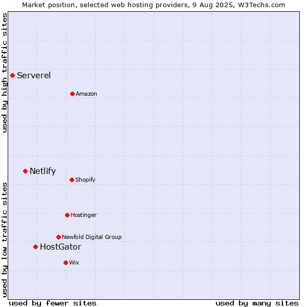 Market position of HostGator vs. Netlify vs. Serverel
