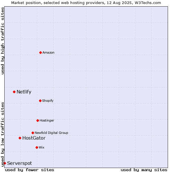 Market position of HostGator vs. Netlify vs. Serverspot