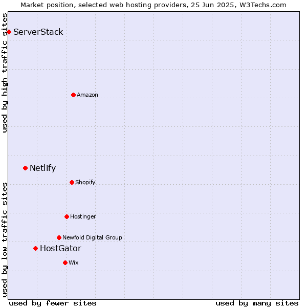 Market position of HostGator vs. Netlify vs. ServerStack
