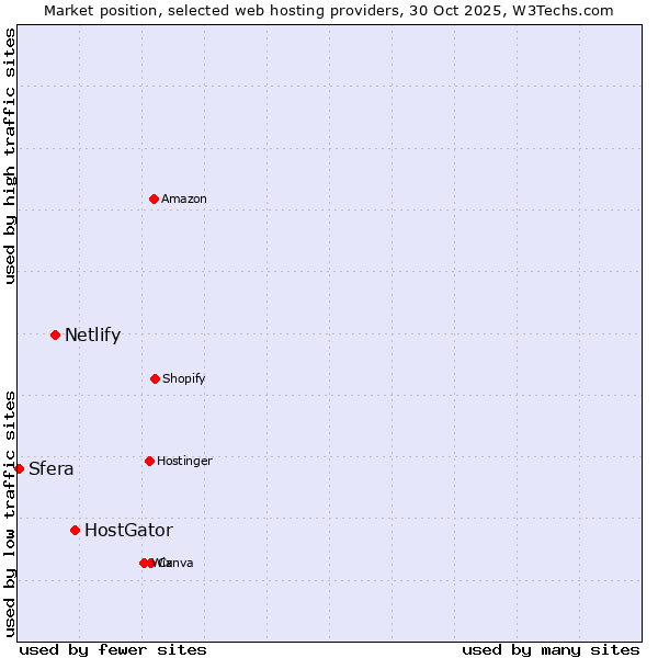 Market position of HostGator vs. Netlify vs. Sfera
