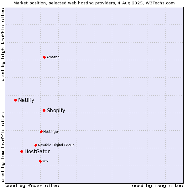Market position of Shopify vs. HostGator vs. Netlify