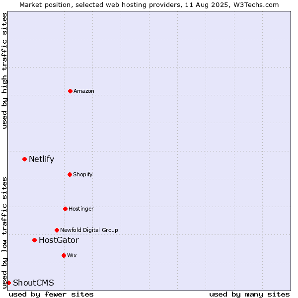 Market position of HostGator vs. Netlify vs. ShoutCMS
