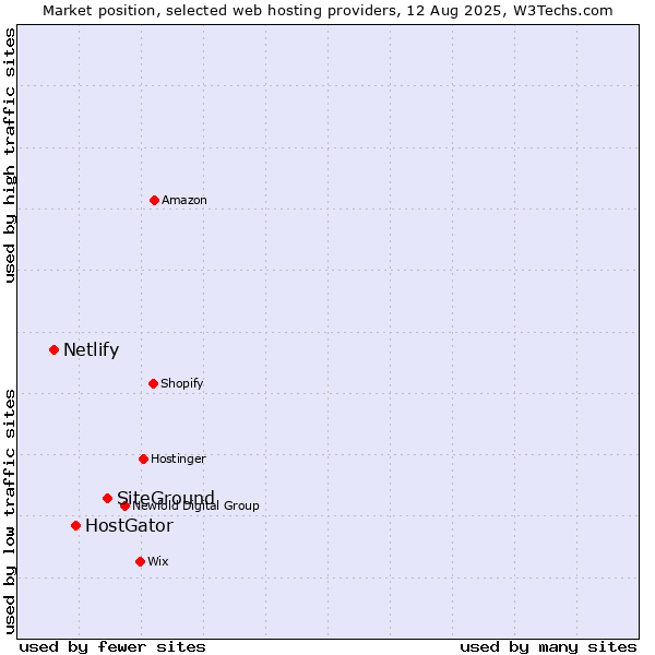 Market position of SiteGround vs. HostGator vs. Netlify