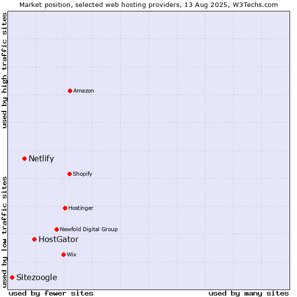 Market position of HostGator vs. Netlify vs. Sitezoogle