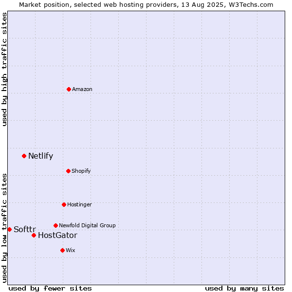 Market position of HostGator vs. Netlify vs. Softtr