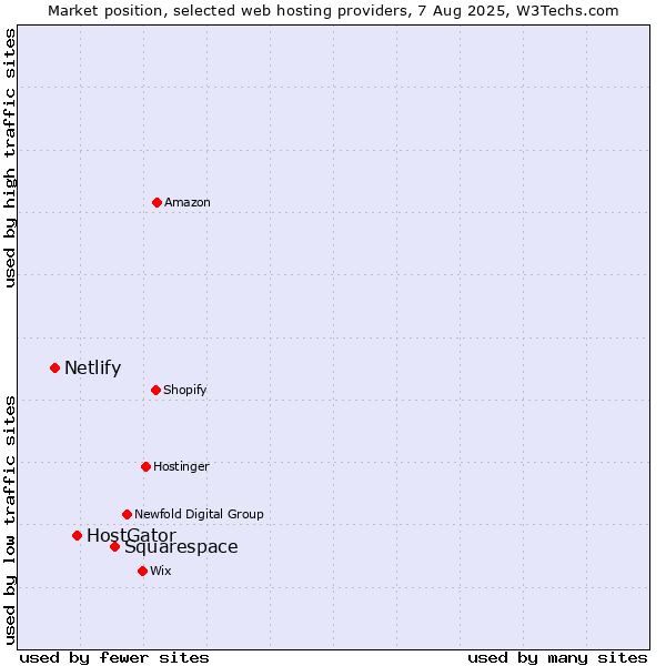Market position of Squarespace vs. HostGator vs. Netlify