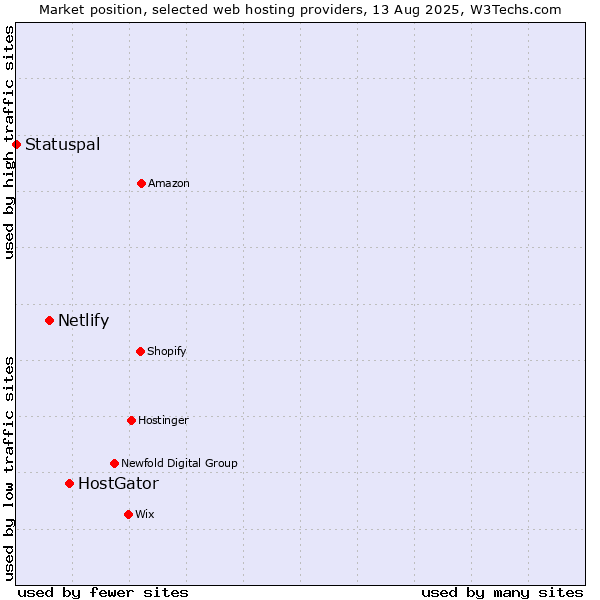 Market position of HostGator vs. Netlify vs. Statuspal