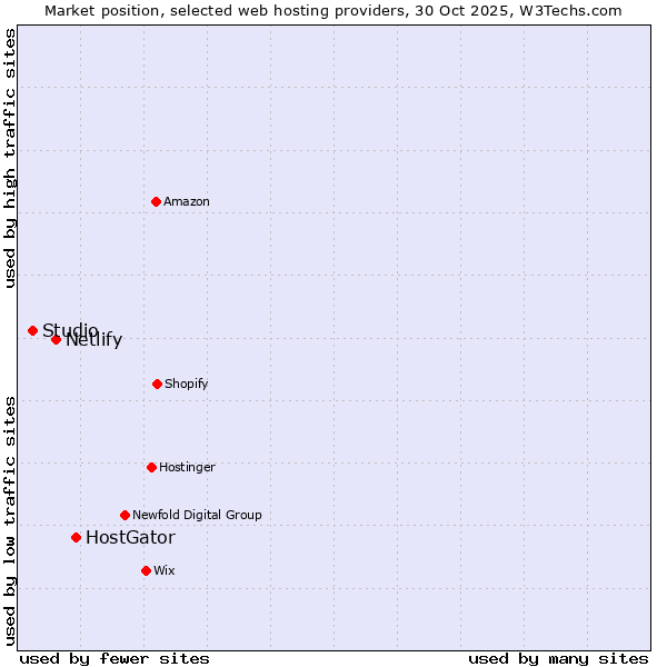 Market position of HostGator vs. Netlify vs. Studio