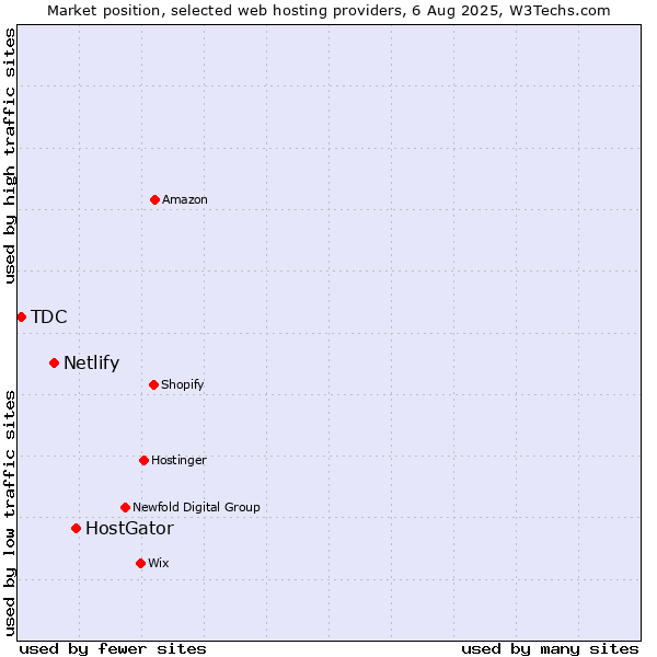 Market position of HostGator vs. Netlify vs. TDC