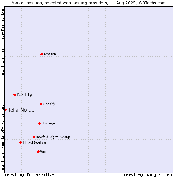 Market position of HostGator vs. Netlify vs. Telia Norge